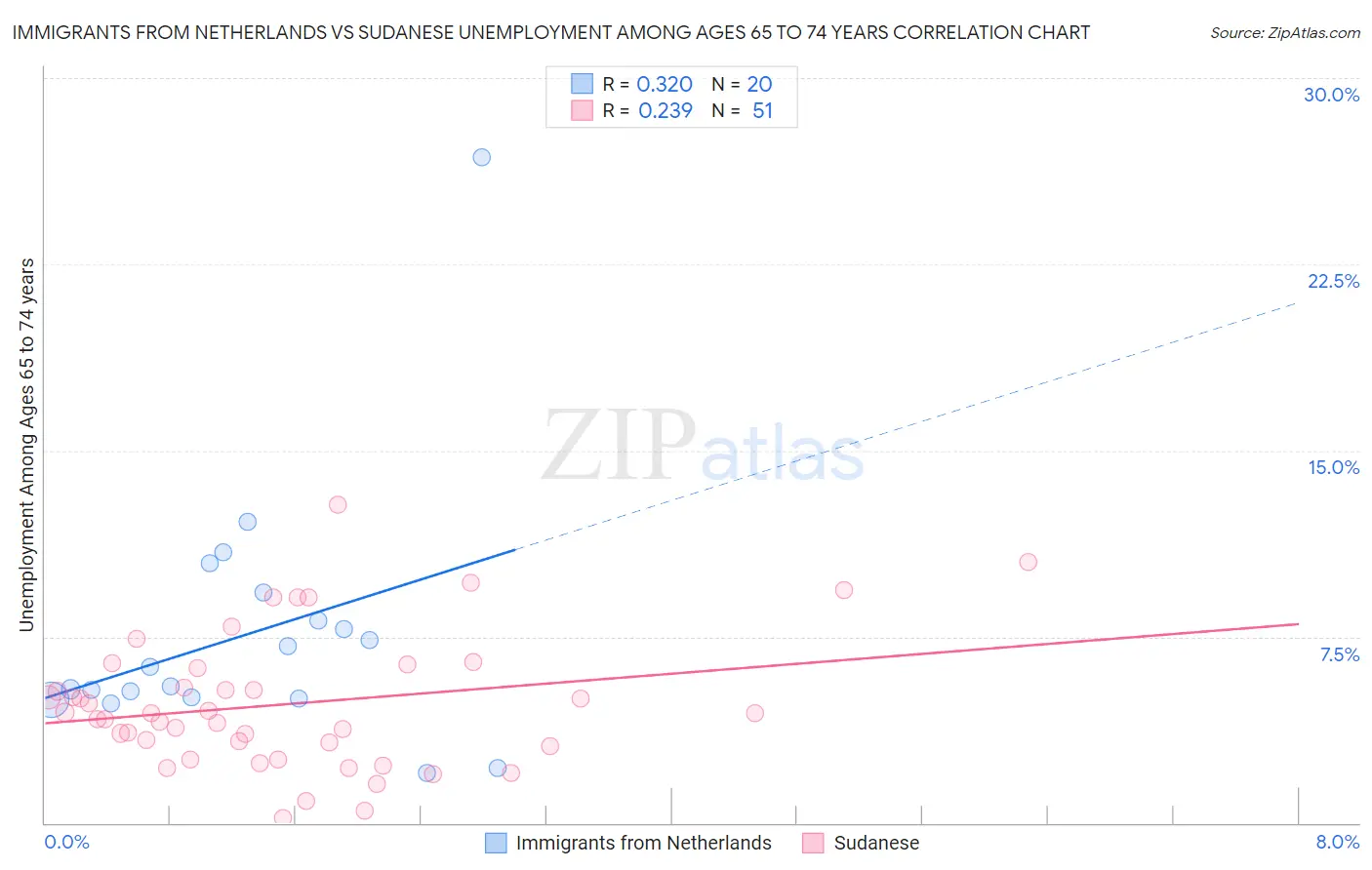 Immigrants from Netherlands vs Sudanese Unemployment Among Ages 65 to 74 years