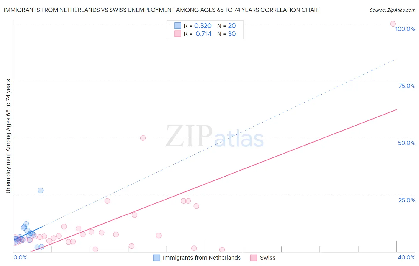 Immigrants from Netherlands vs Swiss Unemployment Among Ages 65 to 74 years