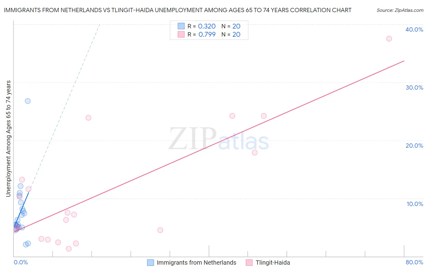 Immigrants from Netherlands vs Tlingit-Haida Unemployment Among Ages 65 to 74 years