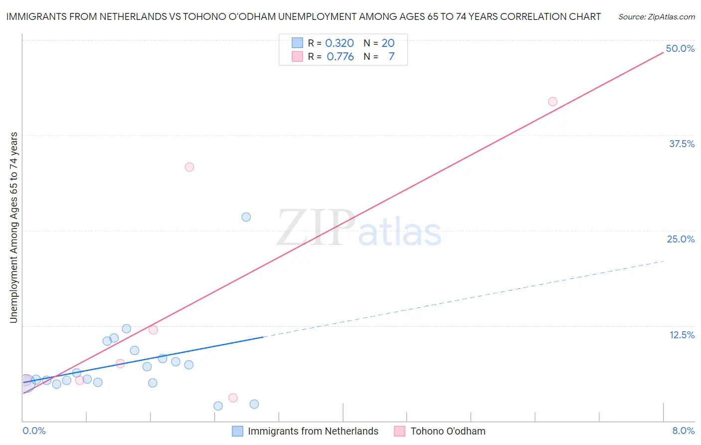 Immigrants from Netherlands vs Tohono O'odham Unemployment Among Ages 65 to 74 years