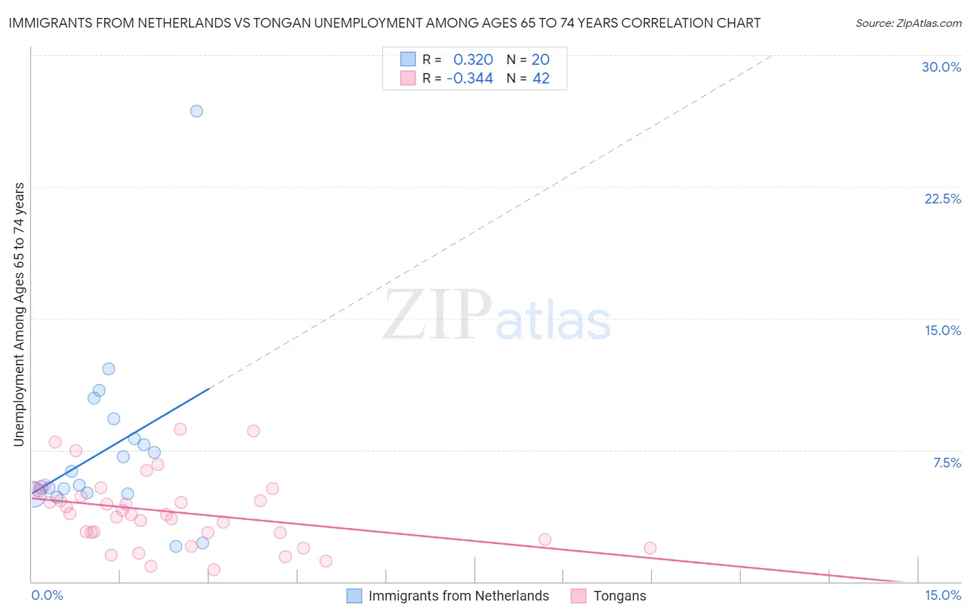 Immigrants from Netherlands vs Tongan Unemployment Among Ages 65 to 74 years