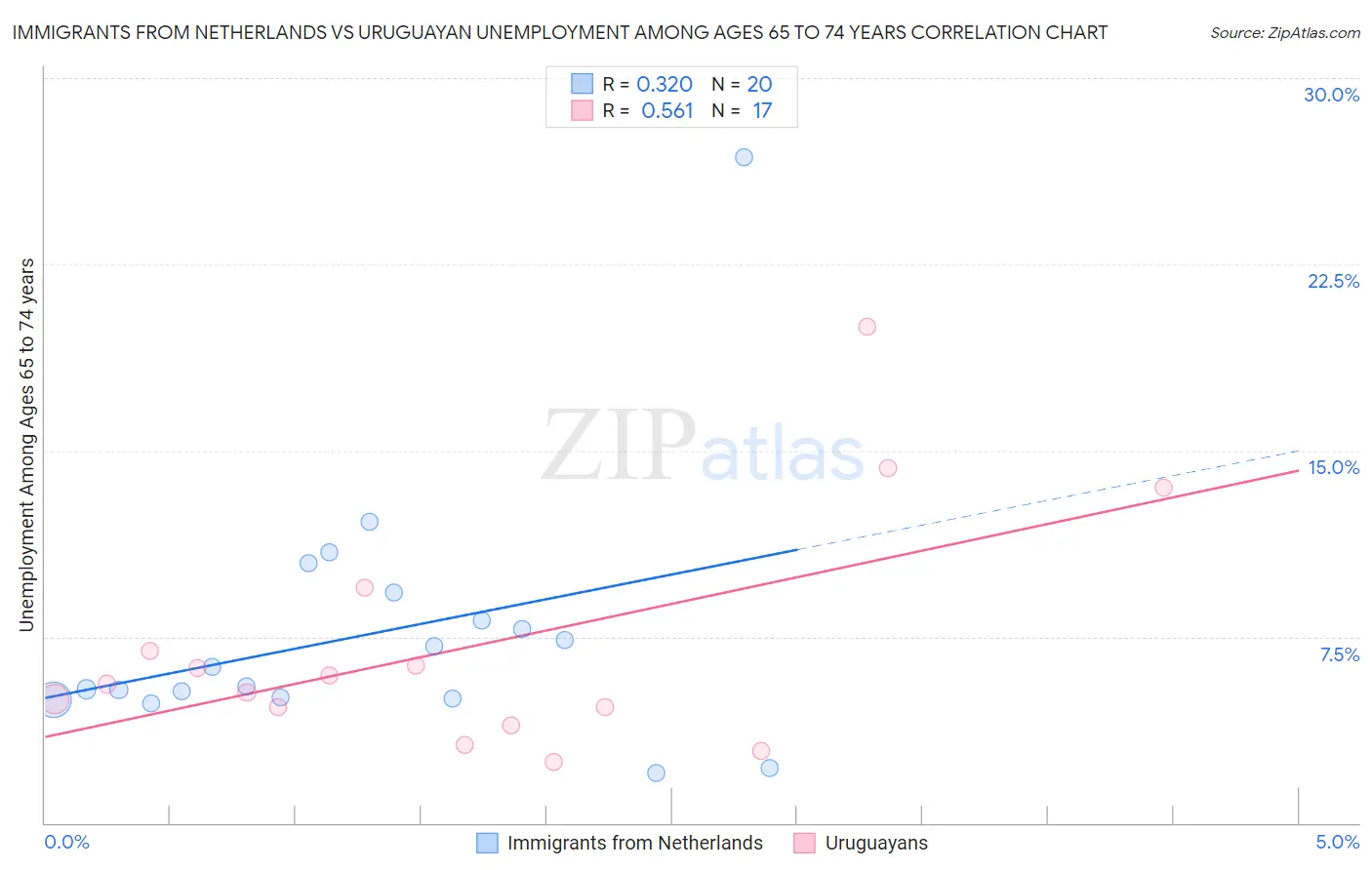 Immigrants from Netherlands vs Uruguayan Unemployment Among Ages 65 to 74 years