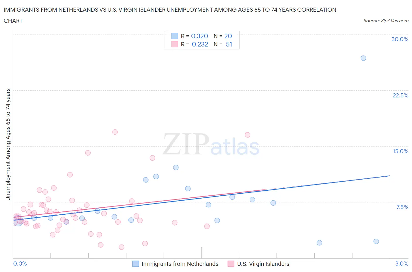 Immigrants from Netherlands vs U.S. Virgin Islander Unemployment Among Ages 65 to 74 years