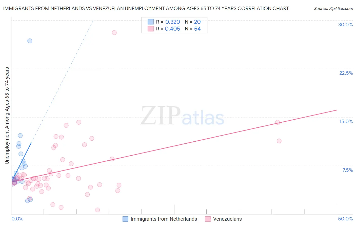 Immigrants from Netherlands vs Venezuelan Unemployment Among Ages 65 to 74 years