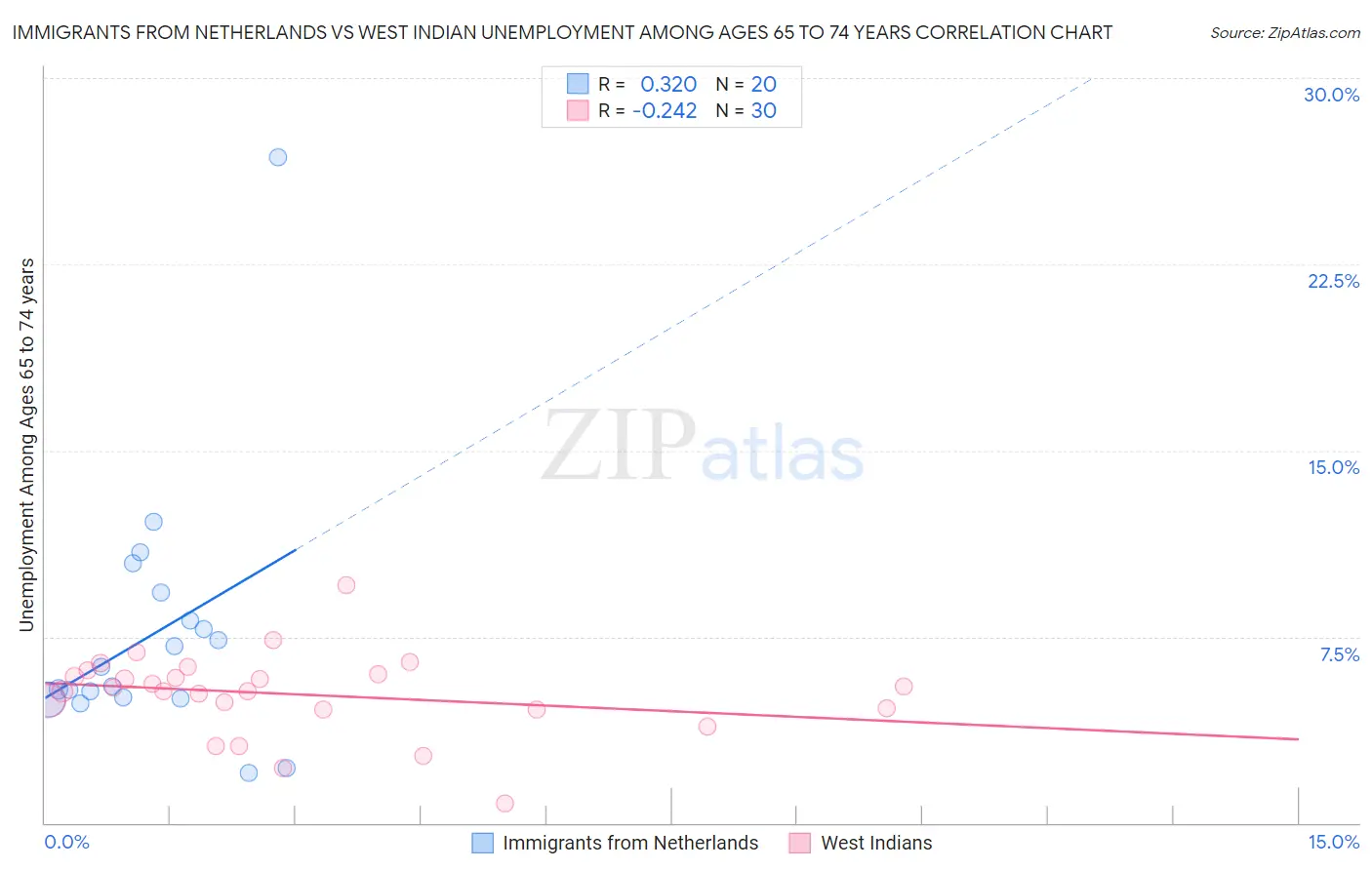 Immigrants from Netherlands vs West Indian Unemployment Among Ages 65 to 74 years
