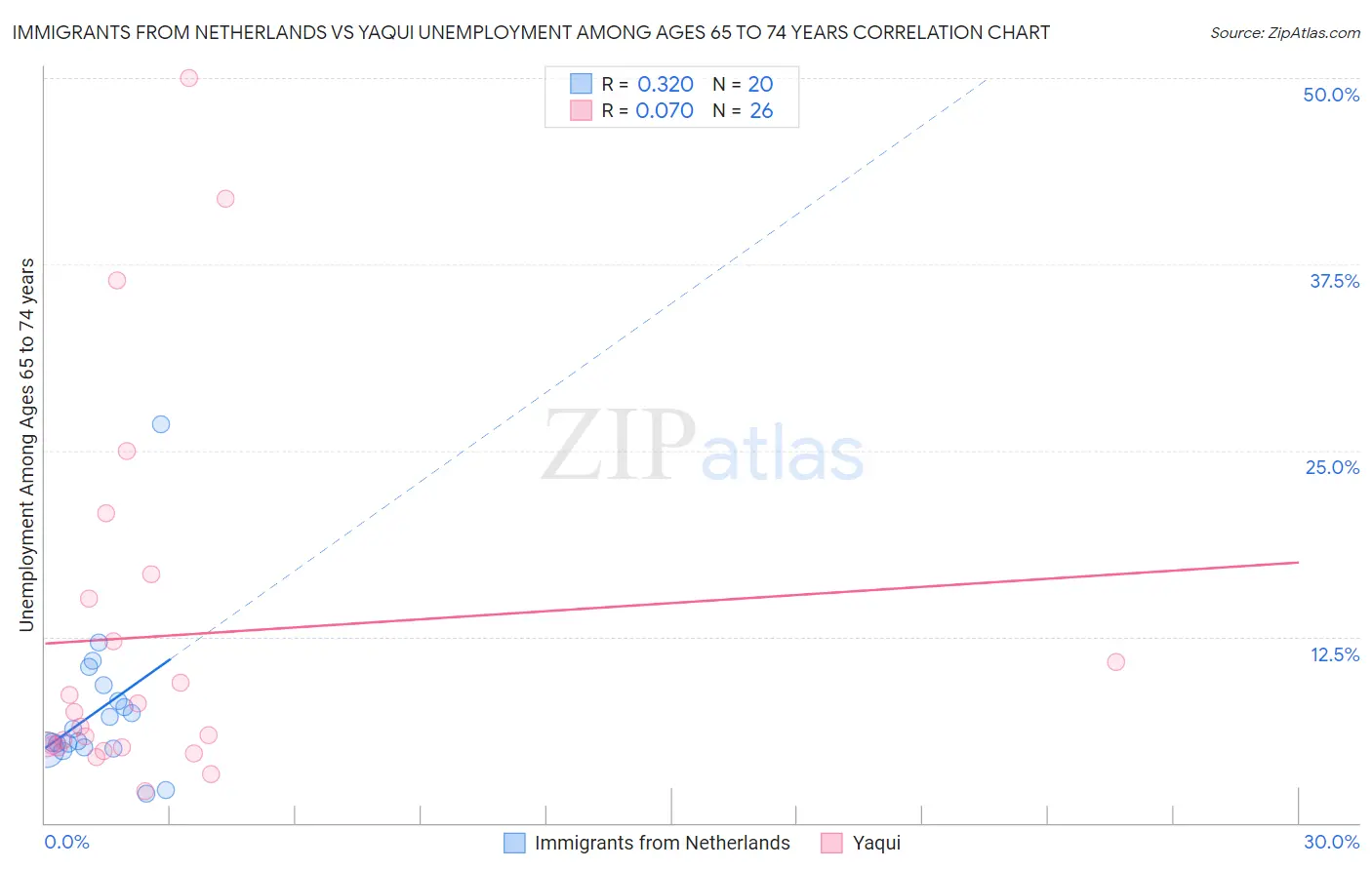 Immigrants from Netherlands vs Yaqui Unemployment Among Ages 65 to 74 years