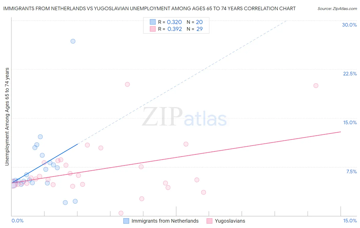 Immigrants from Netherlands vs Yugoslavian Unemployment Among Ages 65 to 74 years