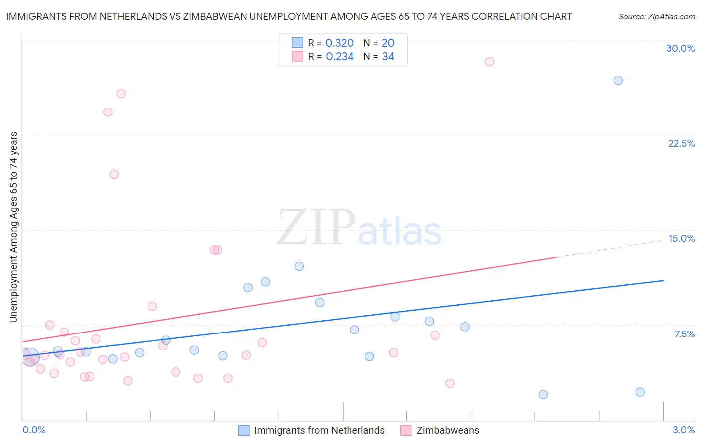 Immigrants from Netherlands vs Zimbabwean Unemployment Among Ages 65 to 74 years