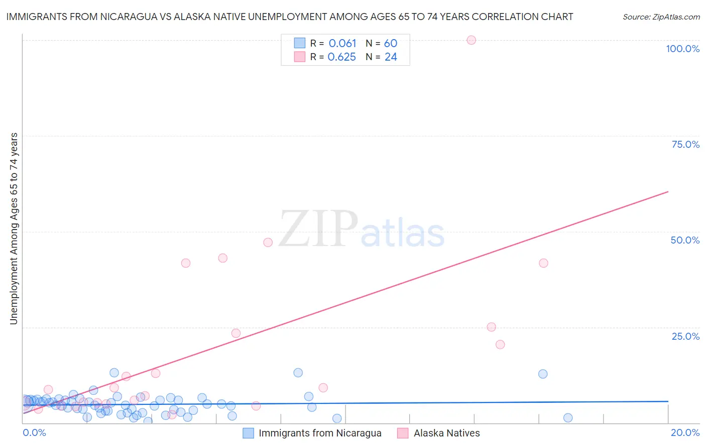 Immigrants from Nicaragua vs Alaska Native Unemployment Among Ages 65 to 74 years