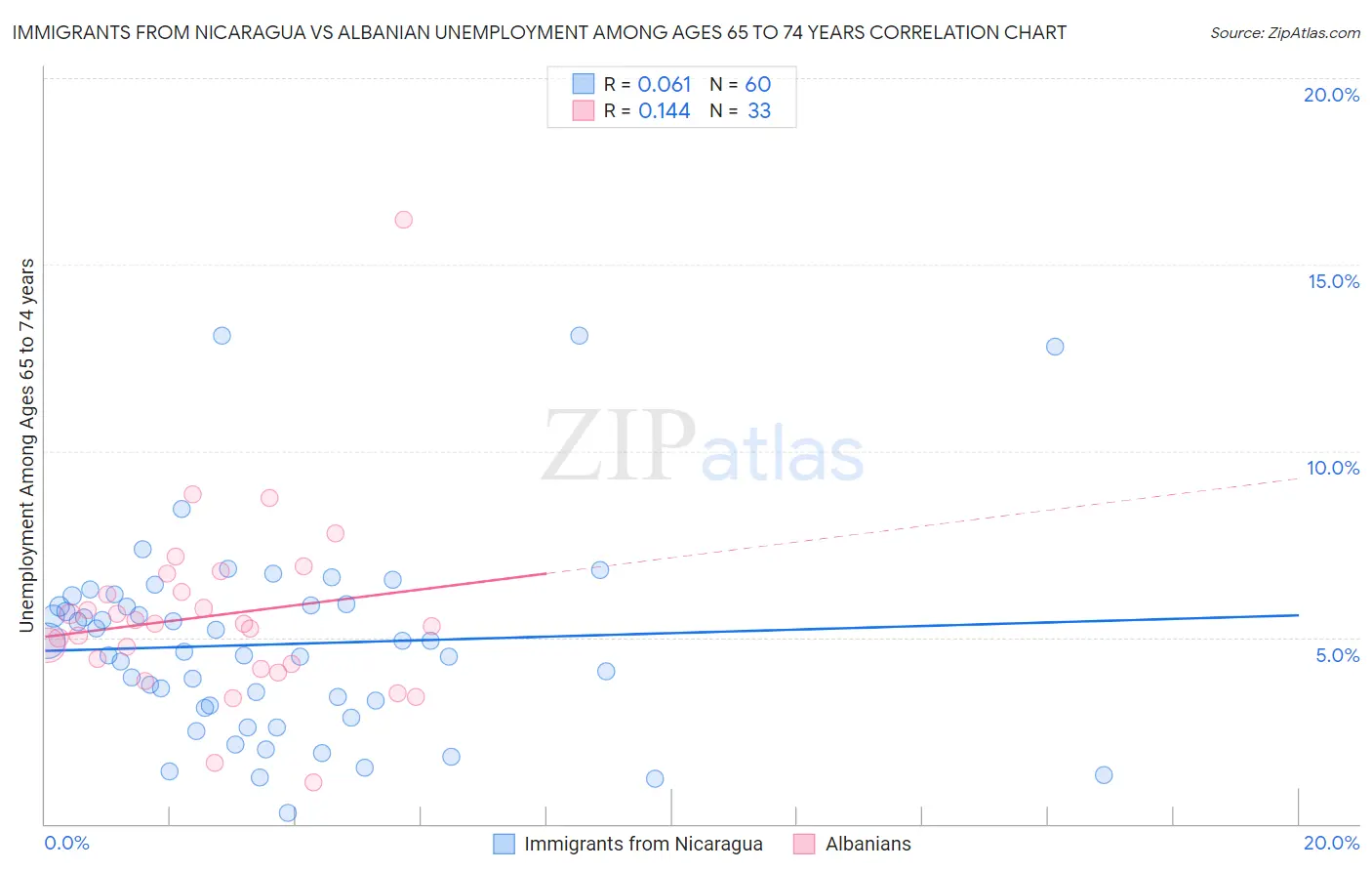 Immigrants from Nicaragua vs Albanian Unemployment Among Ages 65 to 74 years