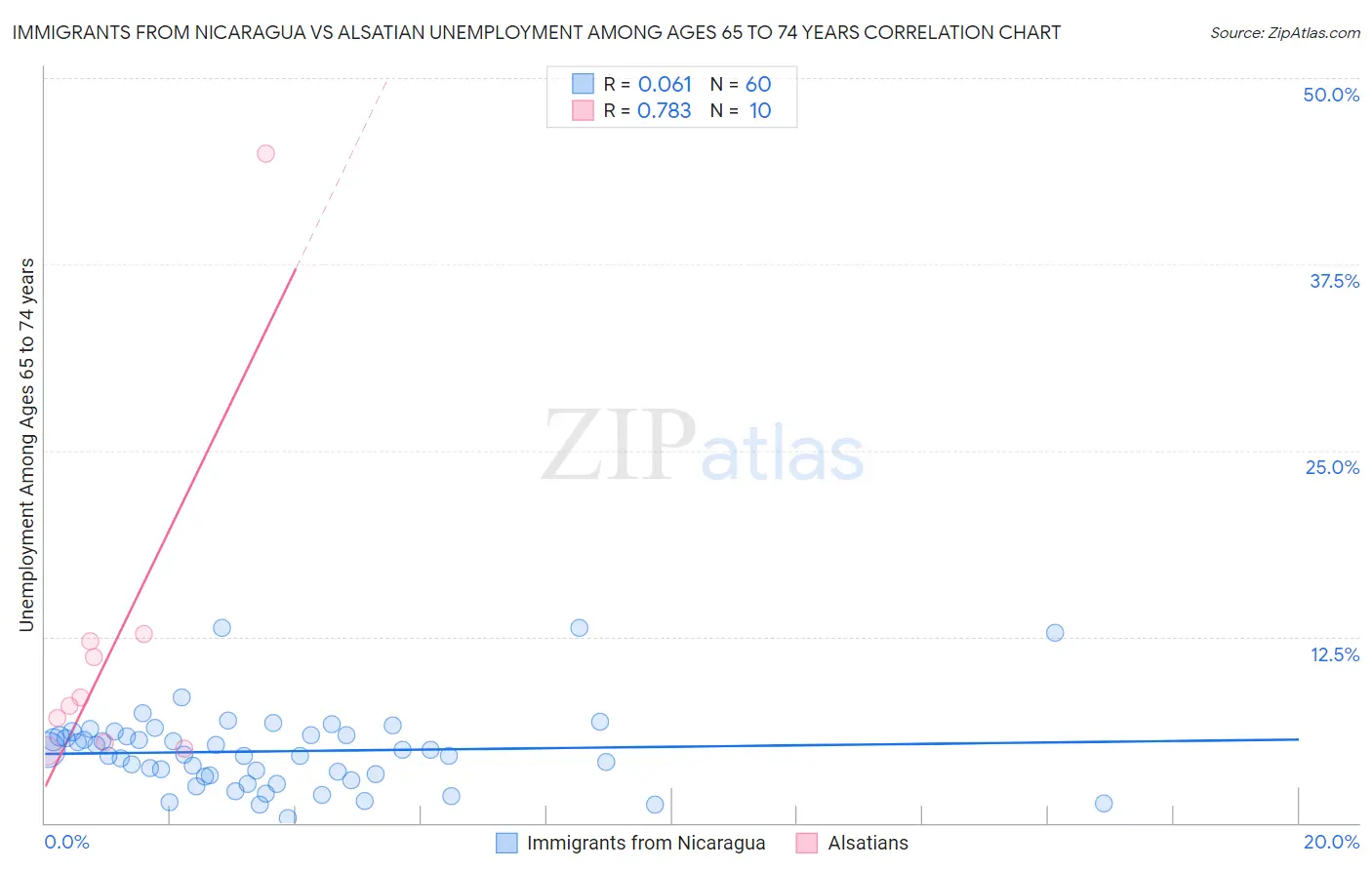 Immigrants from Nicaragua vs Alsatian Unemployment Among Ages 65 to 74 years