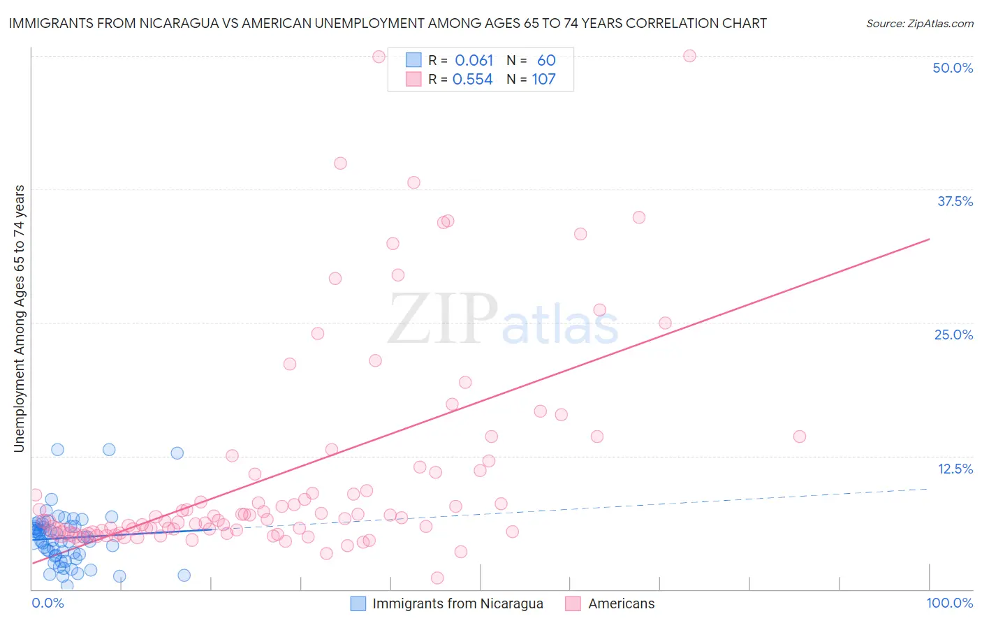 Immigrants from Nicaragua vs American Unemployment Among Ages 65 to 74 years
