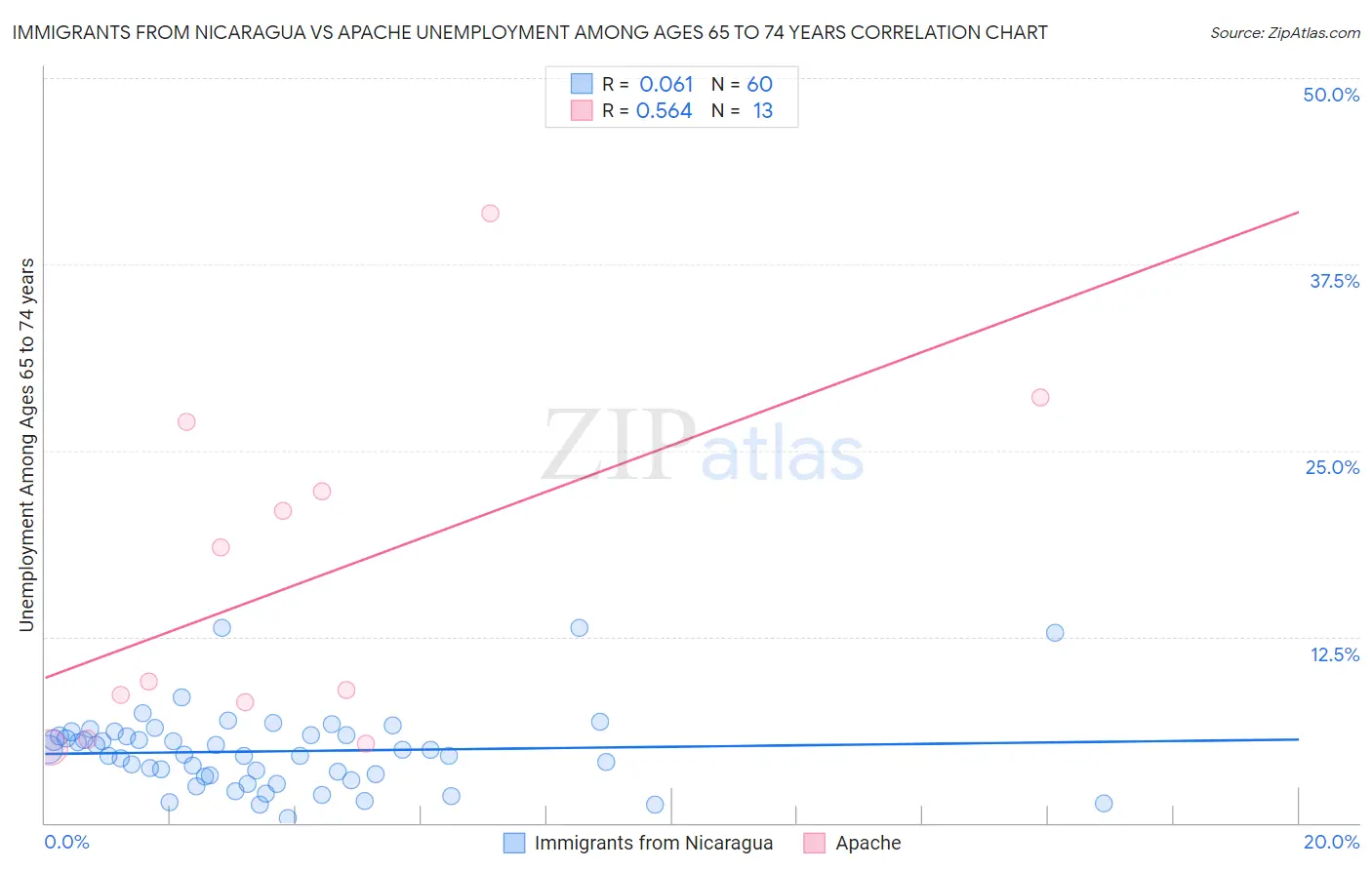 Immigrants from Nicaragua vs Apache Unemployment Among Ages 65 to 74 years