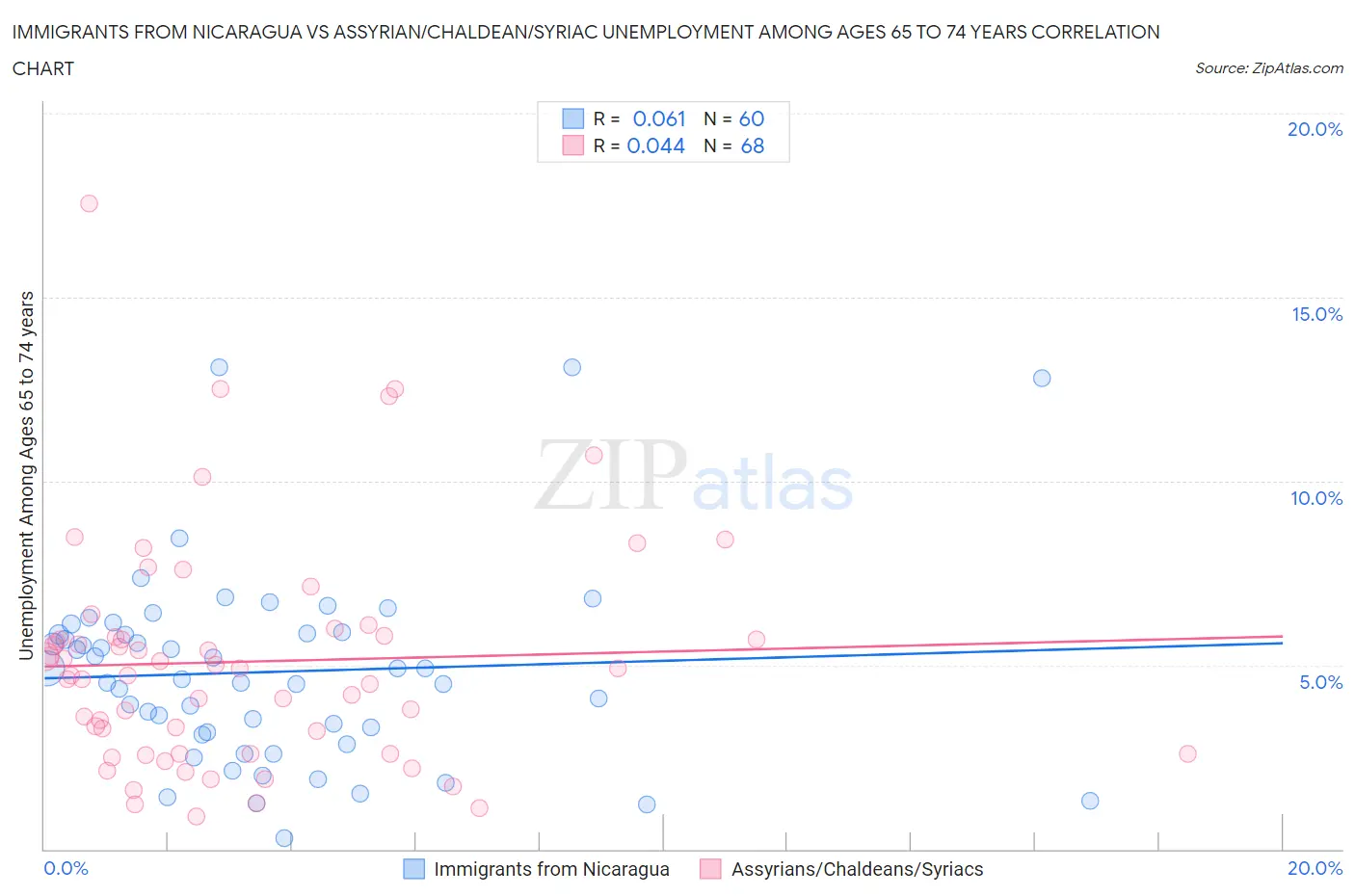 Immigrants from Nicaragua vs Assyrian/Chaldean/Syriac Unemployment Among Ages 65 to 74 years