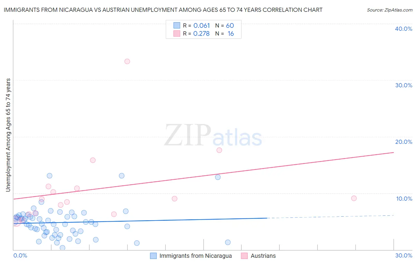 Immigrants from Nicaragua vs Austrian Unemployment Among Ages 65 to 74 years