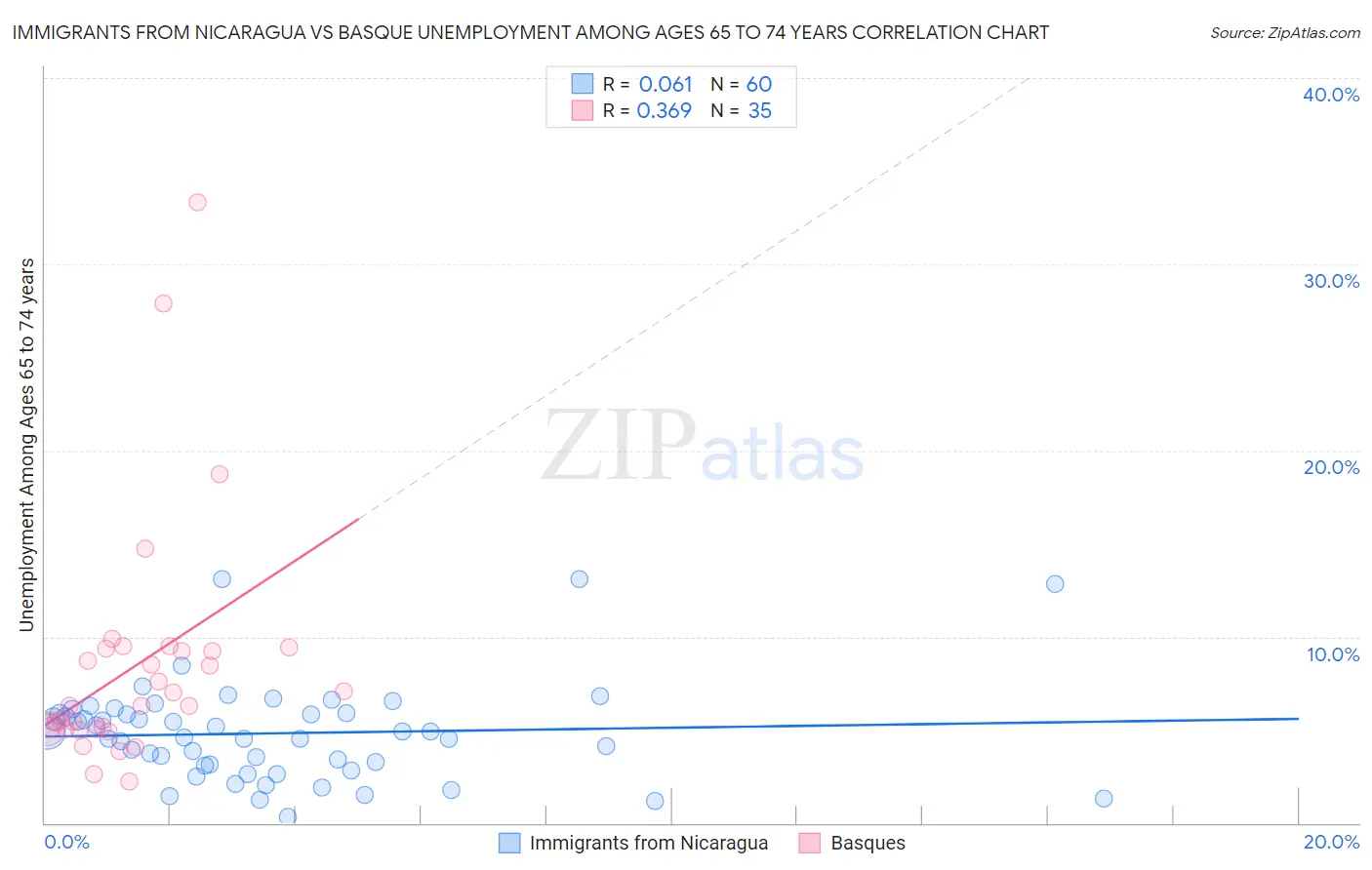 Immigrants from Nicaragua vs Basque Unemployment Among Ages 65 to 74 years