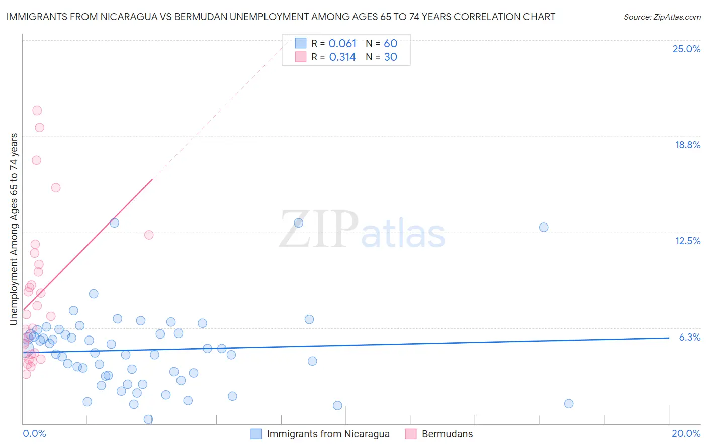 Immigrants from Nicaragua vs Bermudan Unemployment Among Ages 65 to 74 years