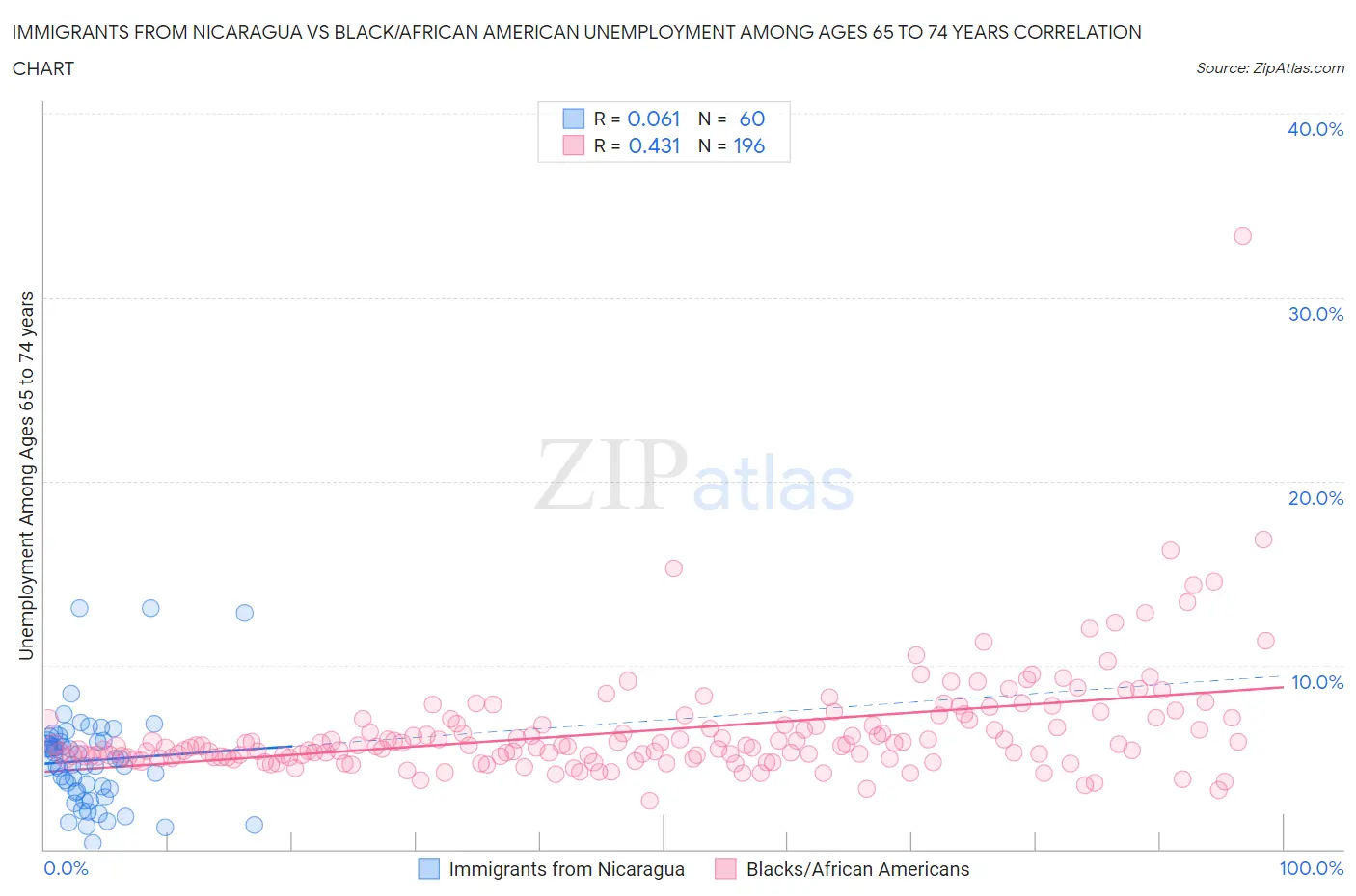 Immigrants from Nicaragua vs Black/African American Unemployment Among Ages 65 to 74 years