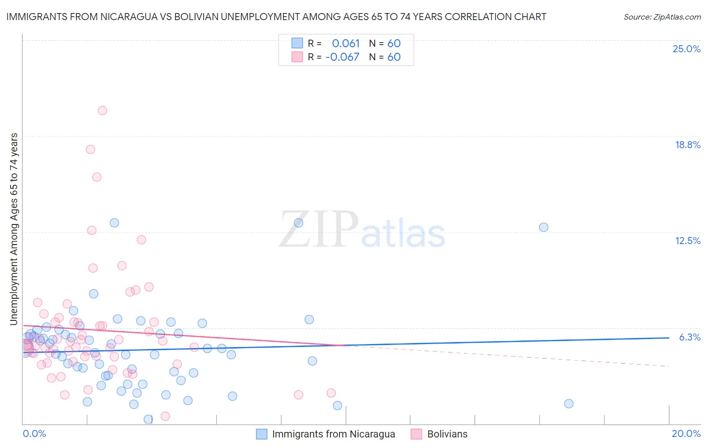 Immigrants from Nicaragua vs Bolivian Unemployment Among Ages 65 to 74 years
