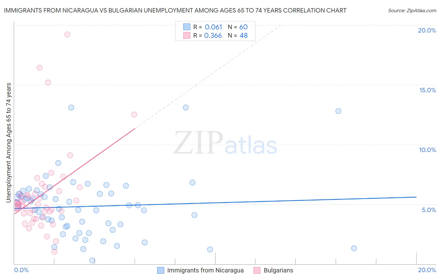Immigrants from Nicaragua vs Bulgarian Unemployment Among Ages 65 to 74 years