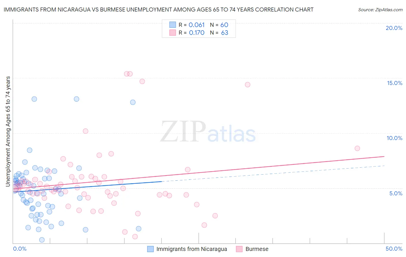 Immigrants from Nicaragua vs Burmese Unemployment Among Ages 65 to 74 years