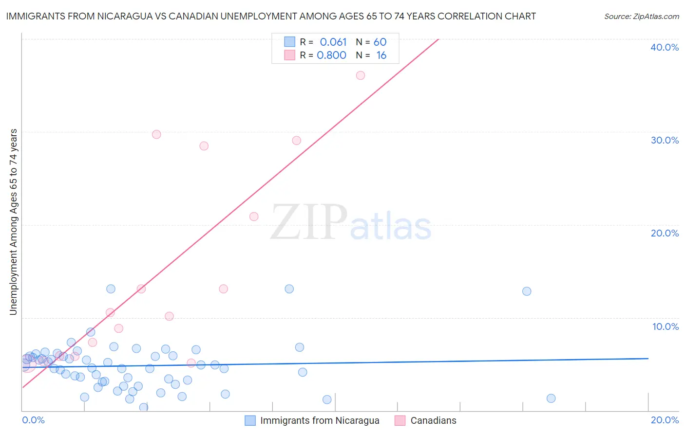 Immigrants from Nicaragua vs Canadian Unemployment Among Ages 65 to 74 years