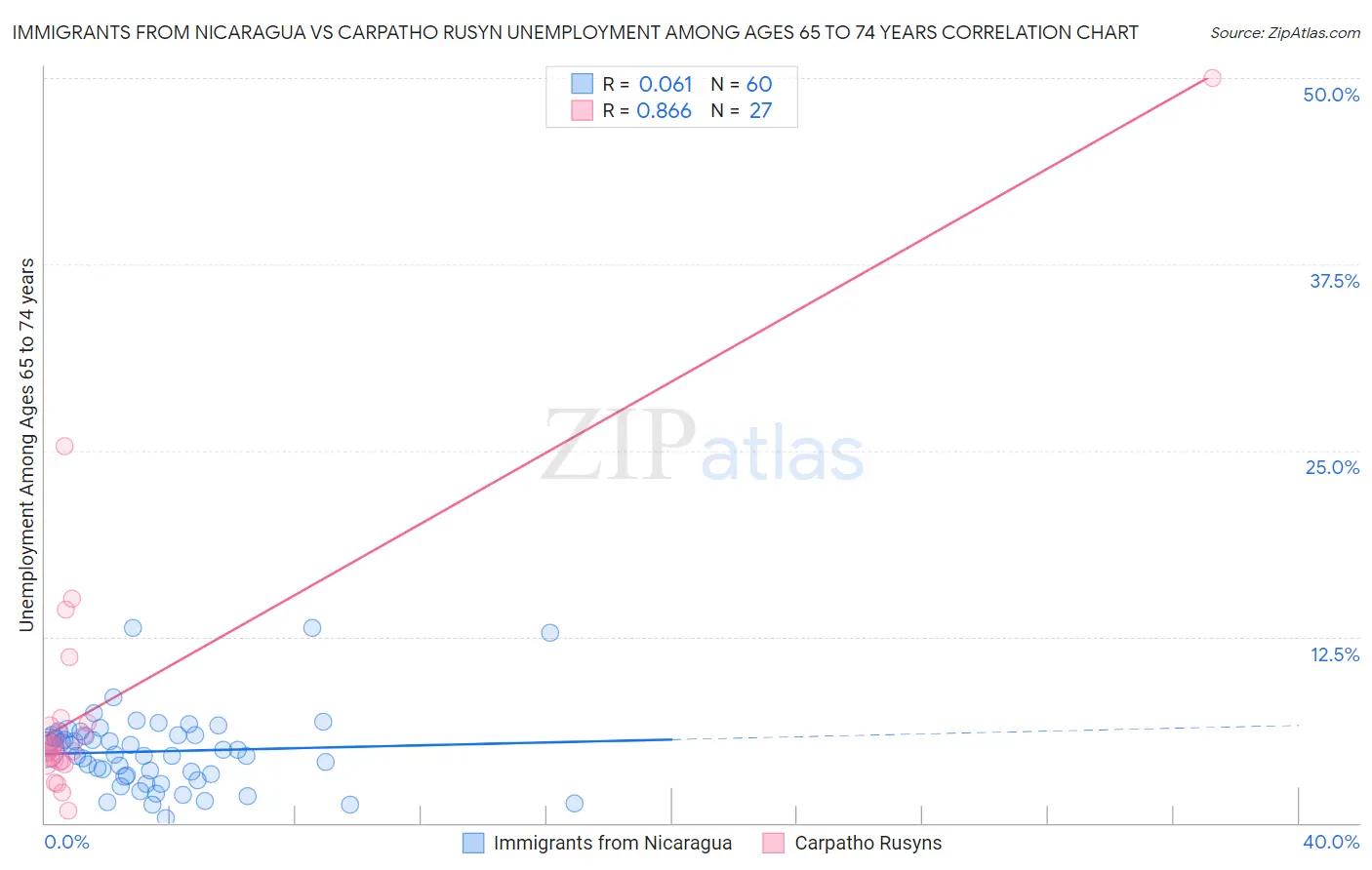 Immigrants from Nicaragua vs Carpatho Rusyn Unemployment Among Ages 65 to 74 years