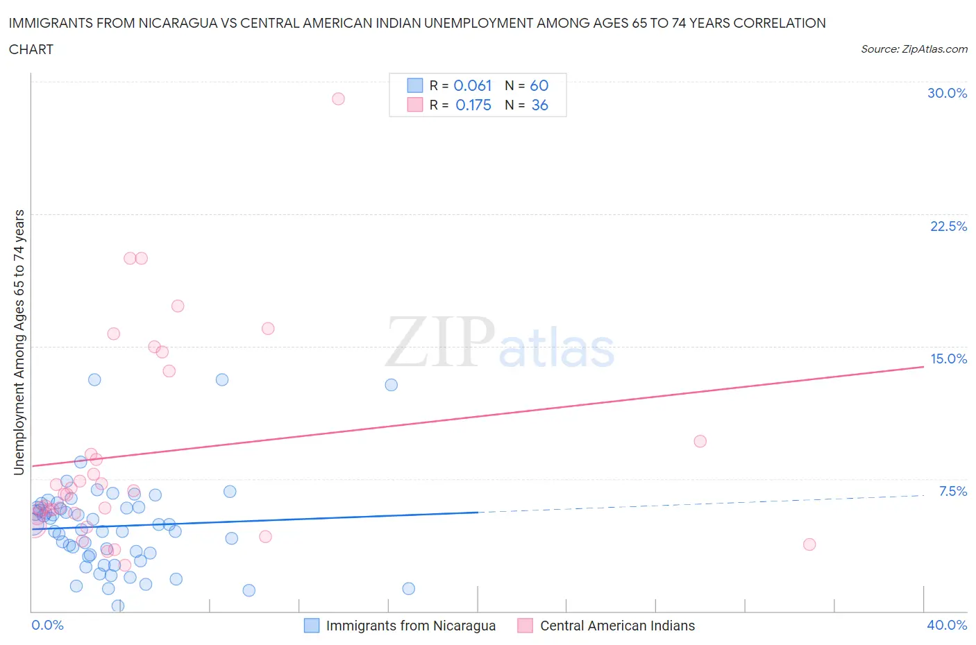 Immigrants from Nicaragua vs Central American Indian Unemployment Among Ages 65 to 74 years