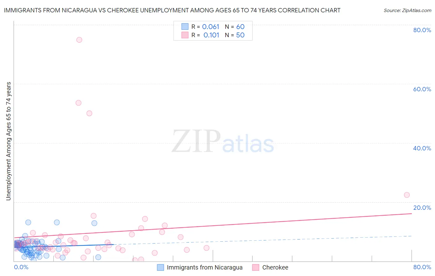 Immigrants from Nicaragua vs Cherokee Unemployment Among Ages 65 to 74 years