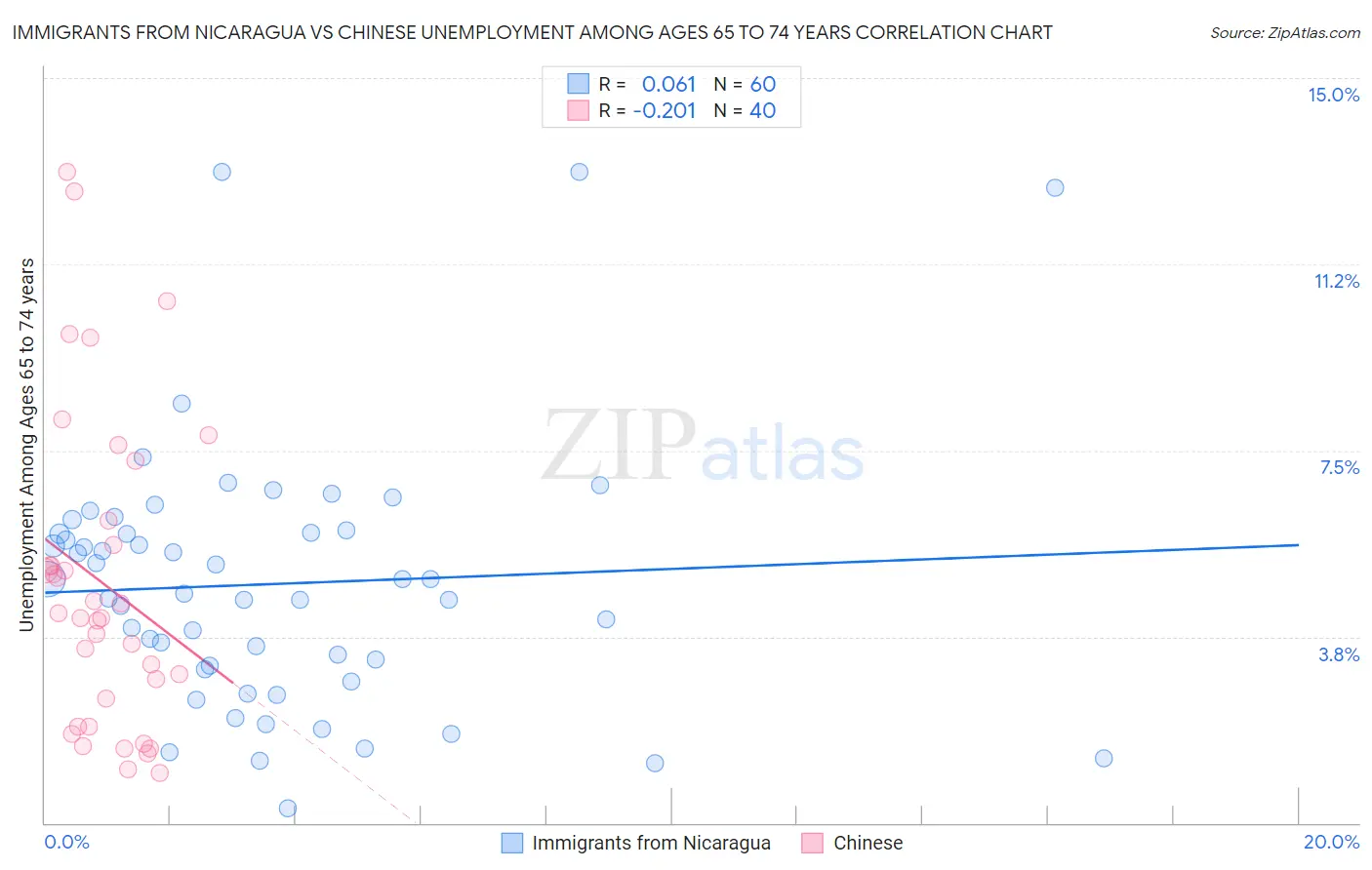 Immigrants from Nicaragua vs Chinese Unemployment Among Ages 65 to 74 years