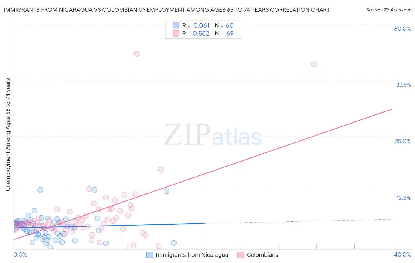 Immigrants from Nicaragua vs Colombian Unemployment Among Ages 65 to 74 years