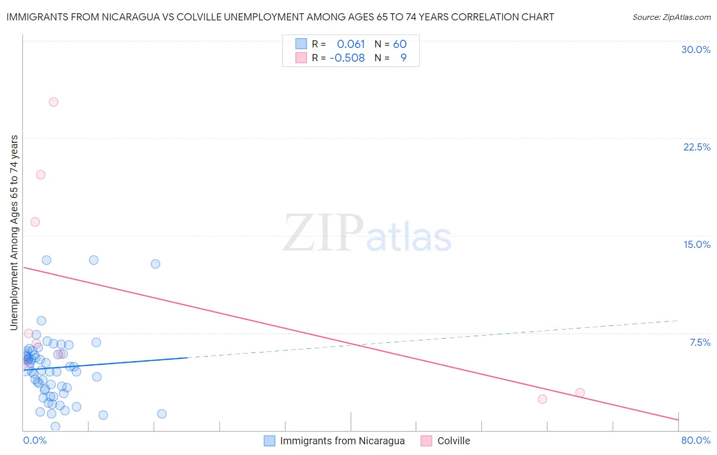 Immigrants from Nicaragua vs Colville Unemployment Among Ages 65 to 74 years