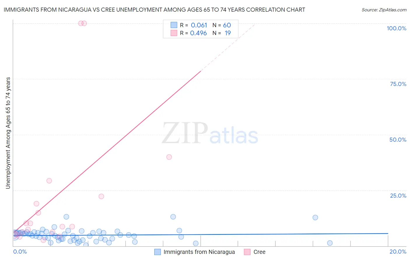 Immigrants from Nicaragua vs Cree Unemployment Among Ages 65 to 74 years