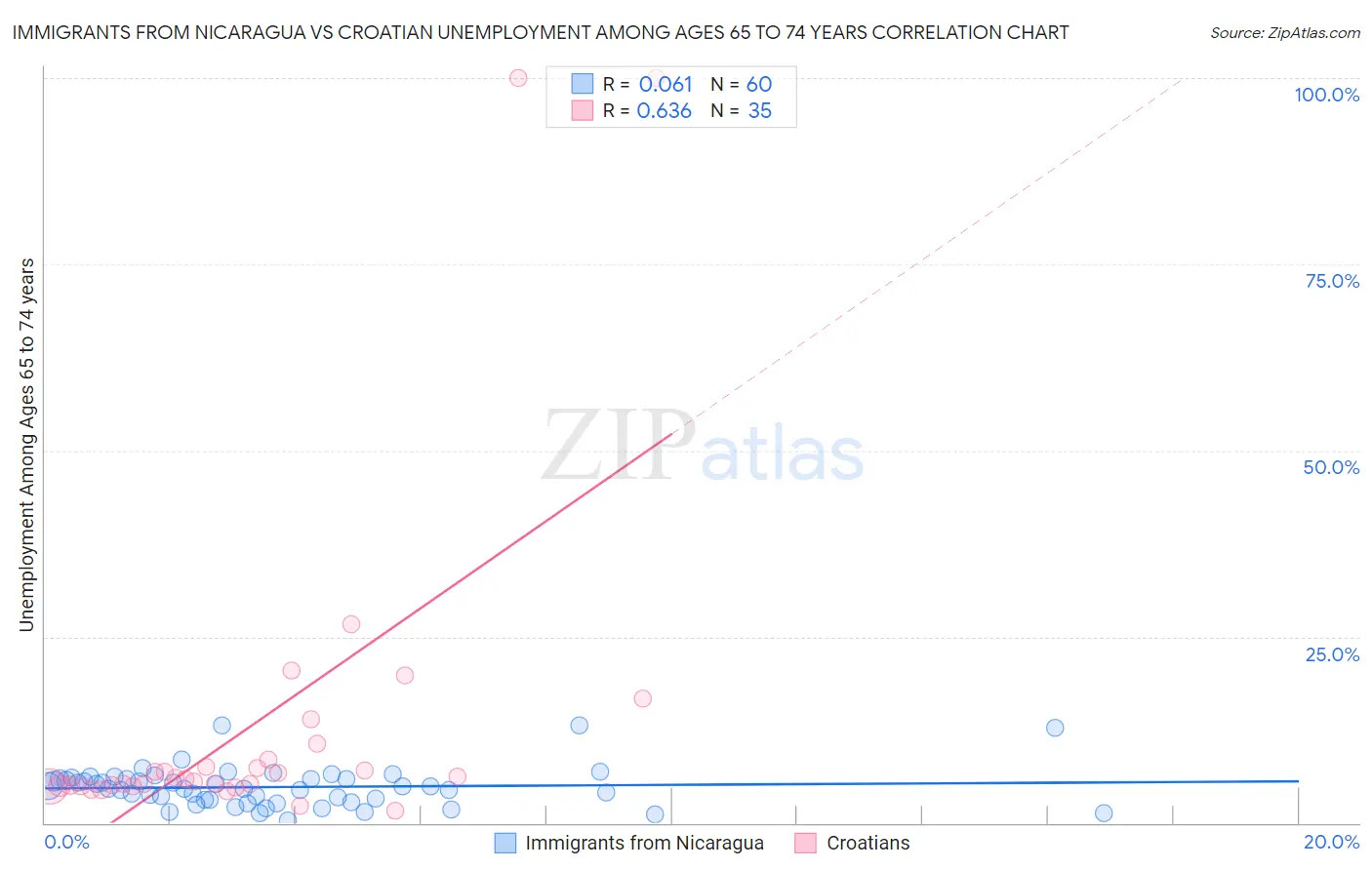 Immigrants from Nicaragua vs Croatian Unemployment Among Ages 65 to 74 years