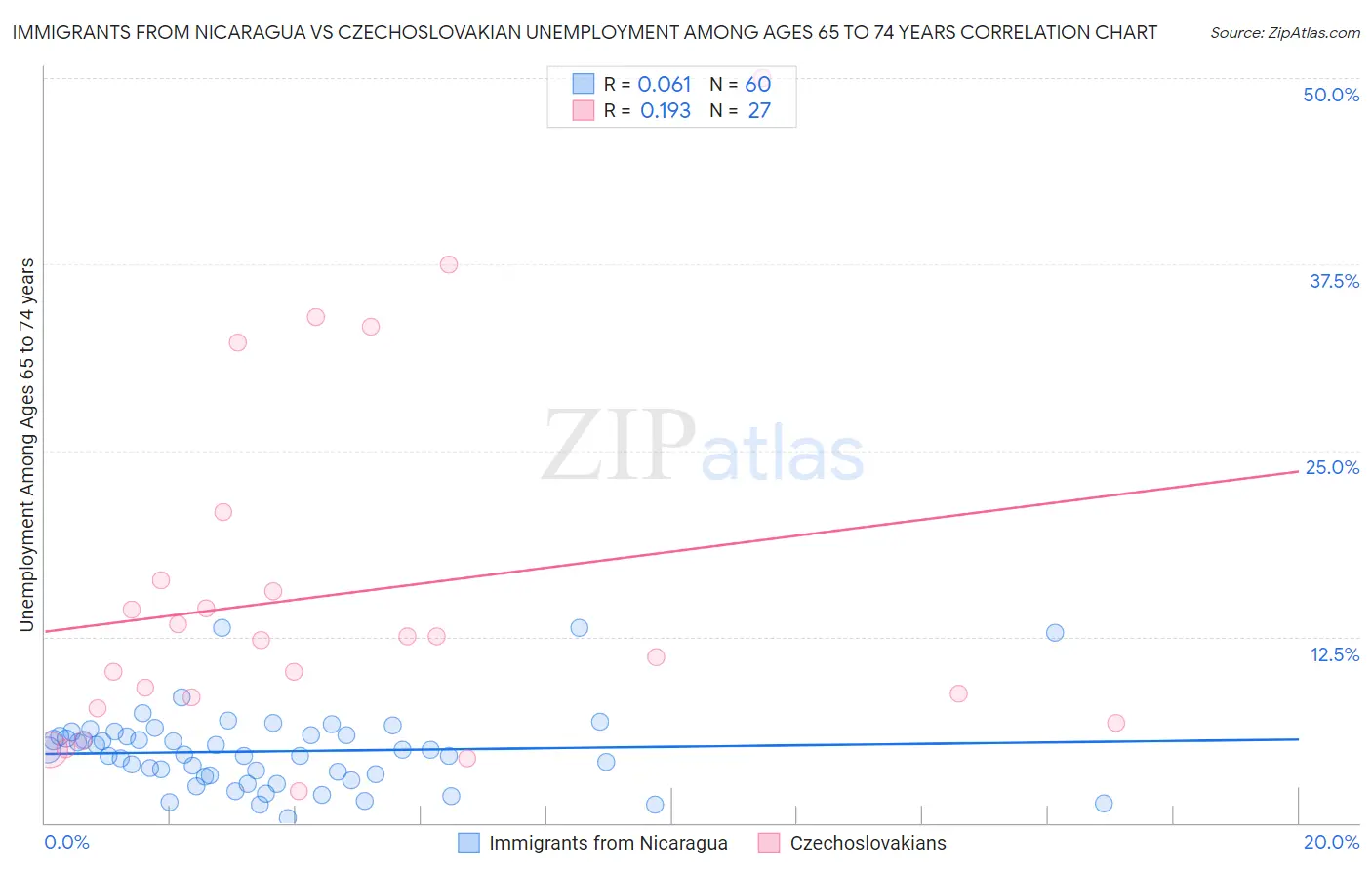 Immigrants from Nicaragua vs Czechoslovakian Unemployment Among Ages 65 to 74 years
