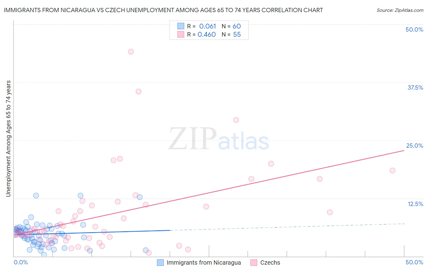 Immigrants from Nicaragua vs Czech Unemployment Among Ages 65 to 74 years