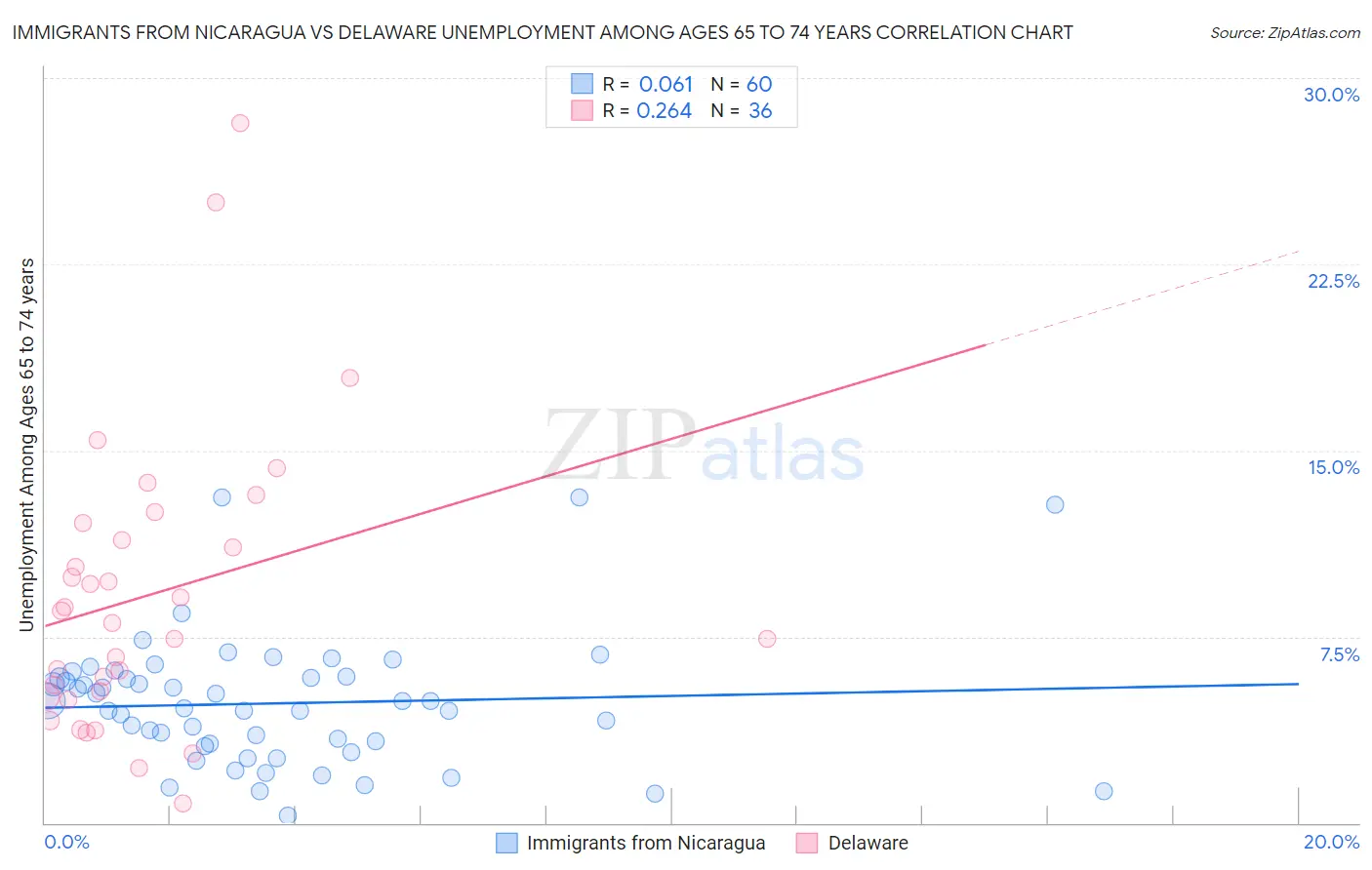 Immigrants from Nicaragua vs Delaware Unemployment Among Ages 65 to 74 years