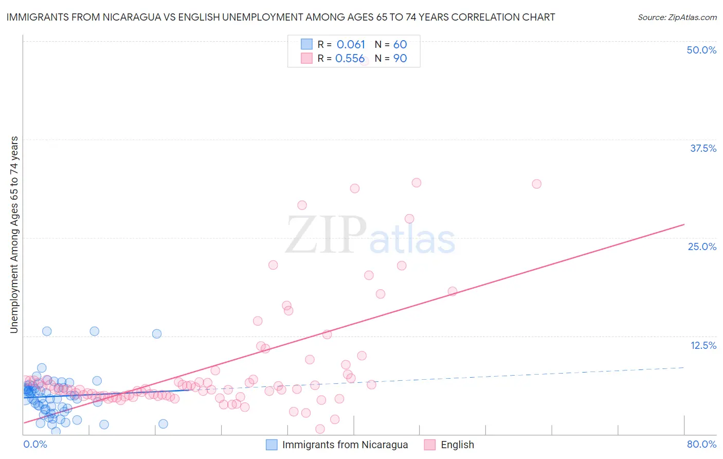 Immigrants from Nicaragua vs English Unemployment Among Ages 65 to 74 years