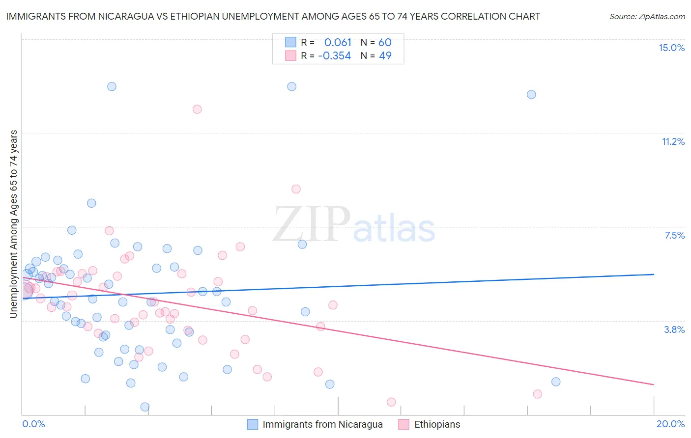 Immigrants from Nicaragua vs Ethiopian Unemployment Among Ages 65 to 74 years