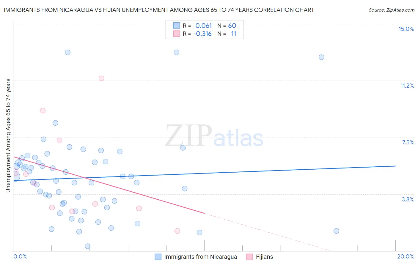 Immigrants from Nicaragua vs Fijian Unemployment Among Ages 65 to 74 years