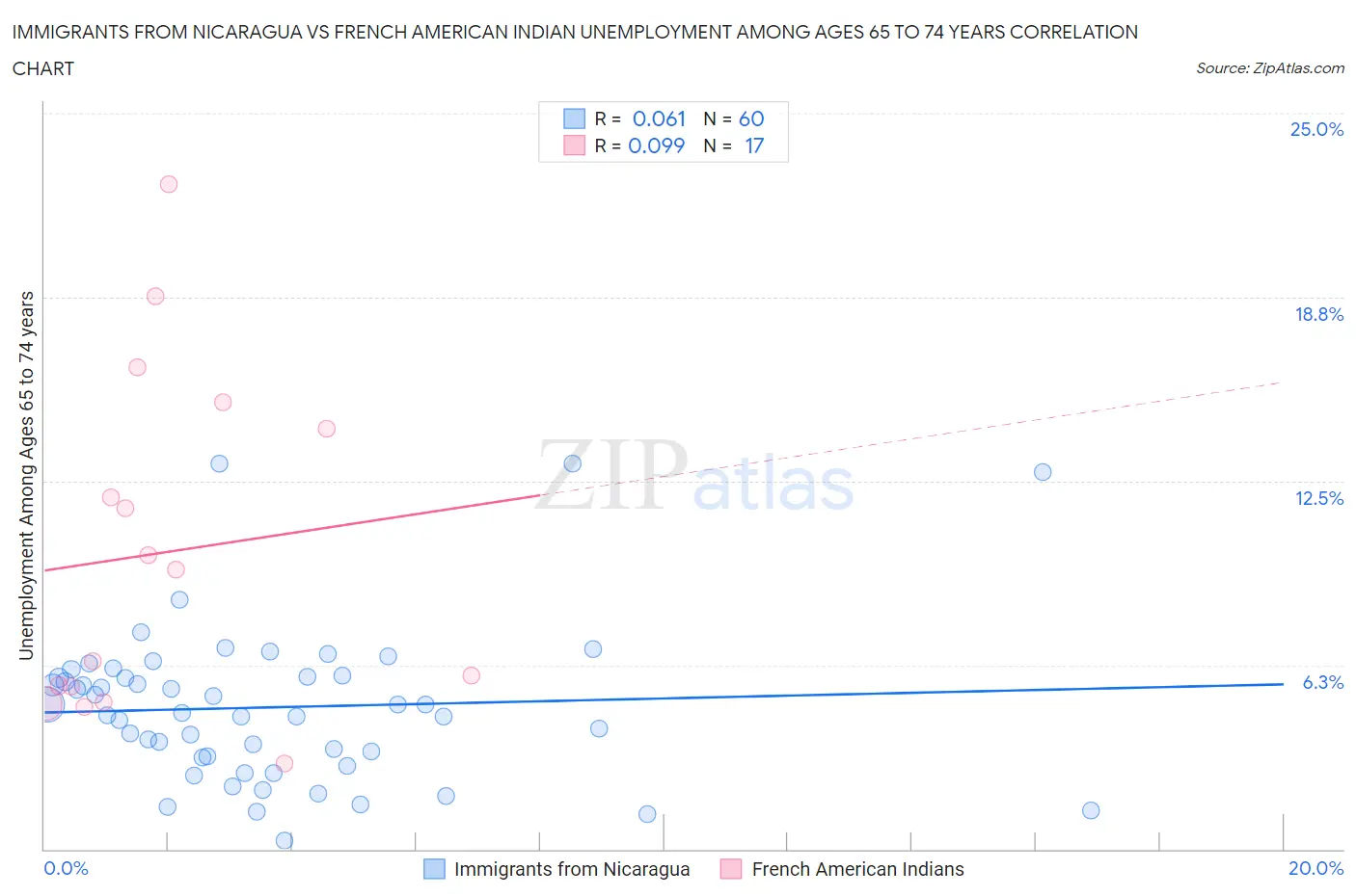 Immigrants from Nicaragua vs French American Indian Unemployment Among Ages 65 to 74 years