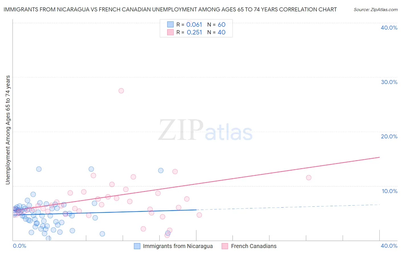 Immigrants from Nicaragua vs French Canadian Unemployment Among Ages 65 to 74 years