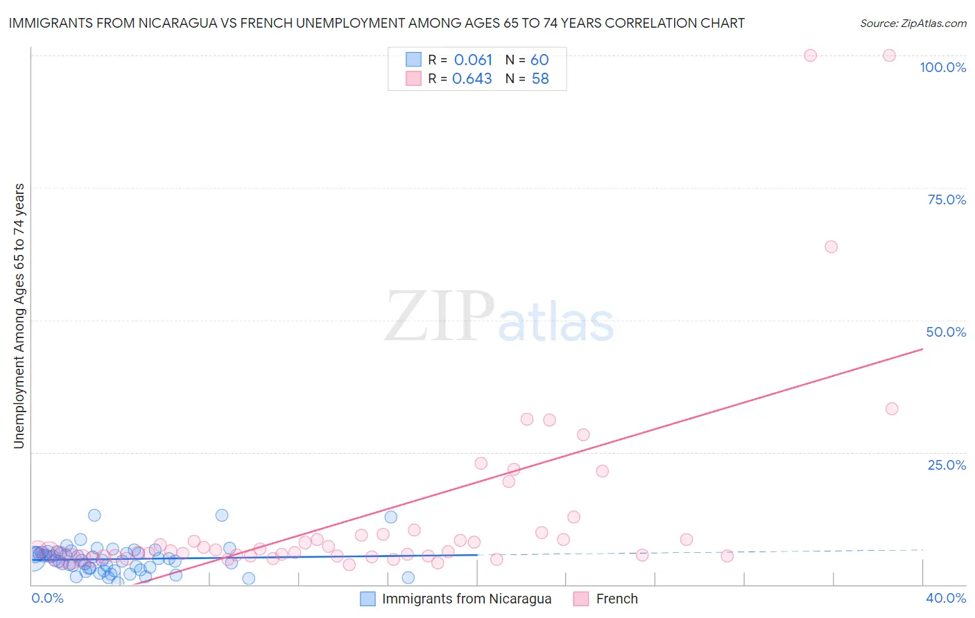 Immigrants from Nicaragua vs French Unemployment Among Ages 65 to 74 years