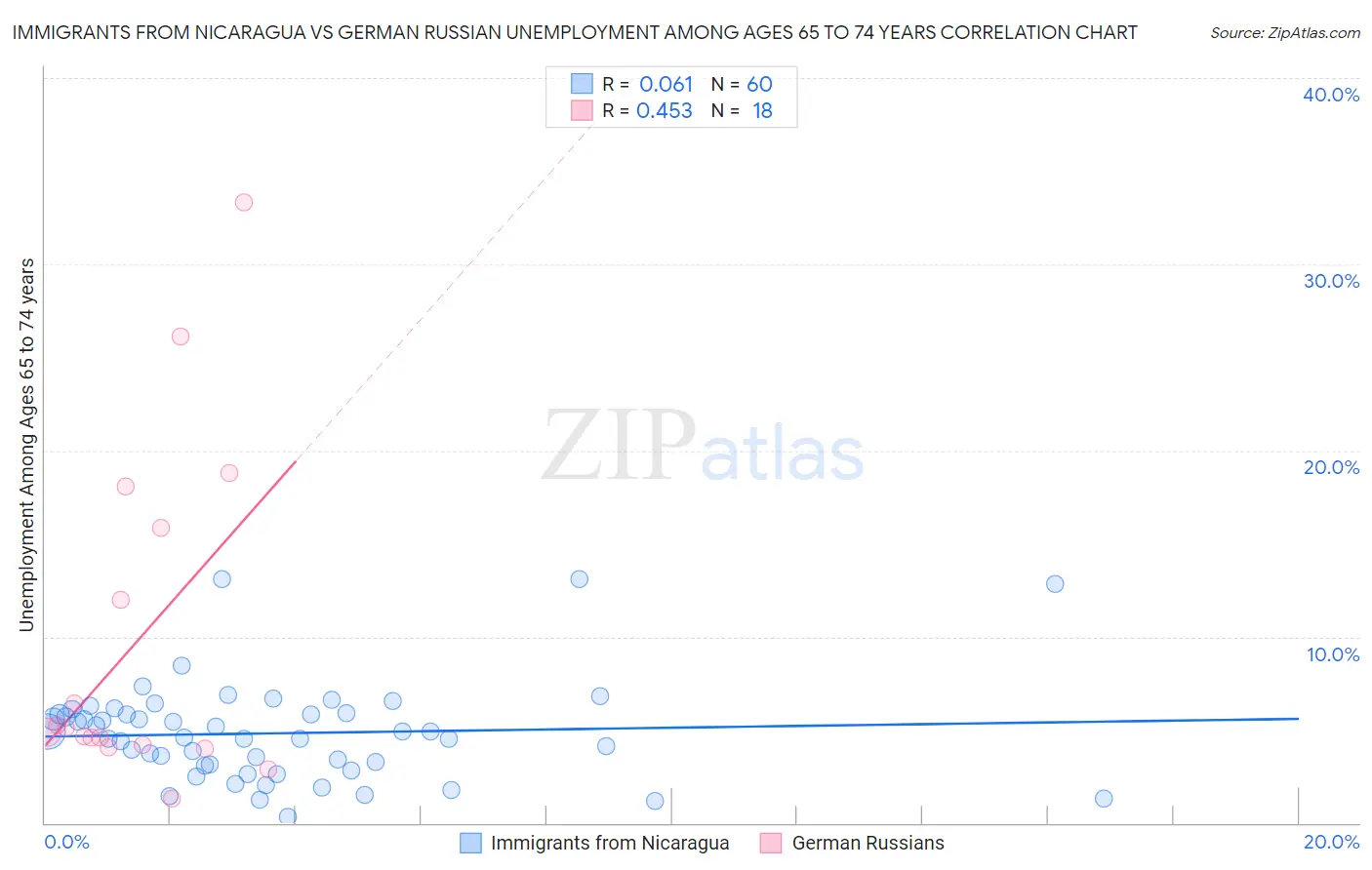 Immigrants from Nicaragua vs German Russian Unemployment Among Ages 65 to 74 years