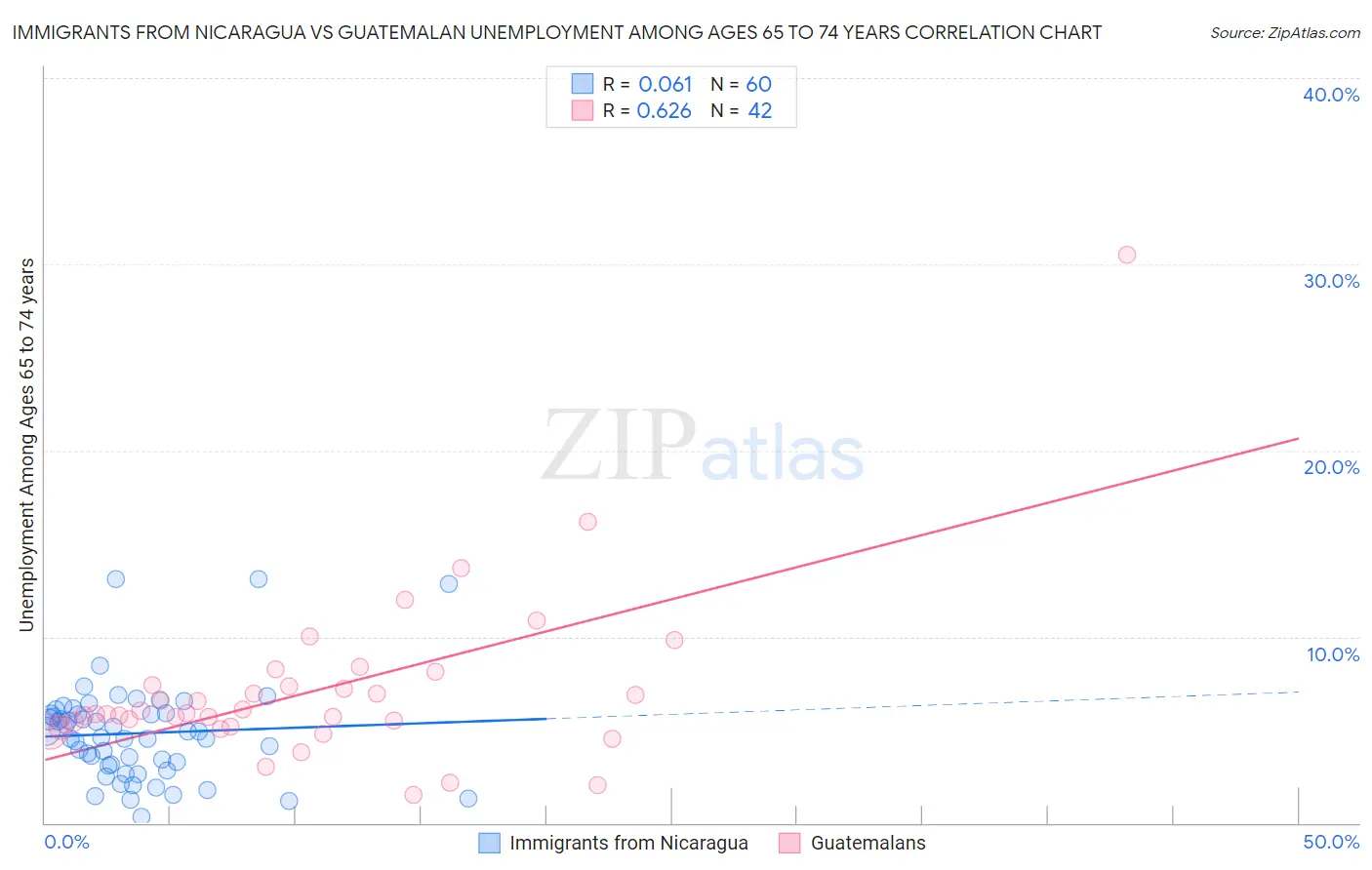 Immigrants from Nicaragua vs Guatemalan Unemployment Among Ages 65 to 74 years
