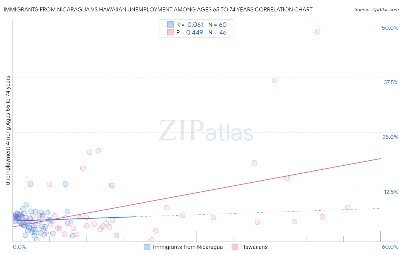 Immigrants from Nicaragua vs Hawaiian Unemployment Among Ages 65 to 74 years