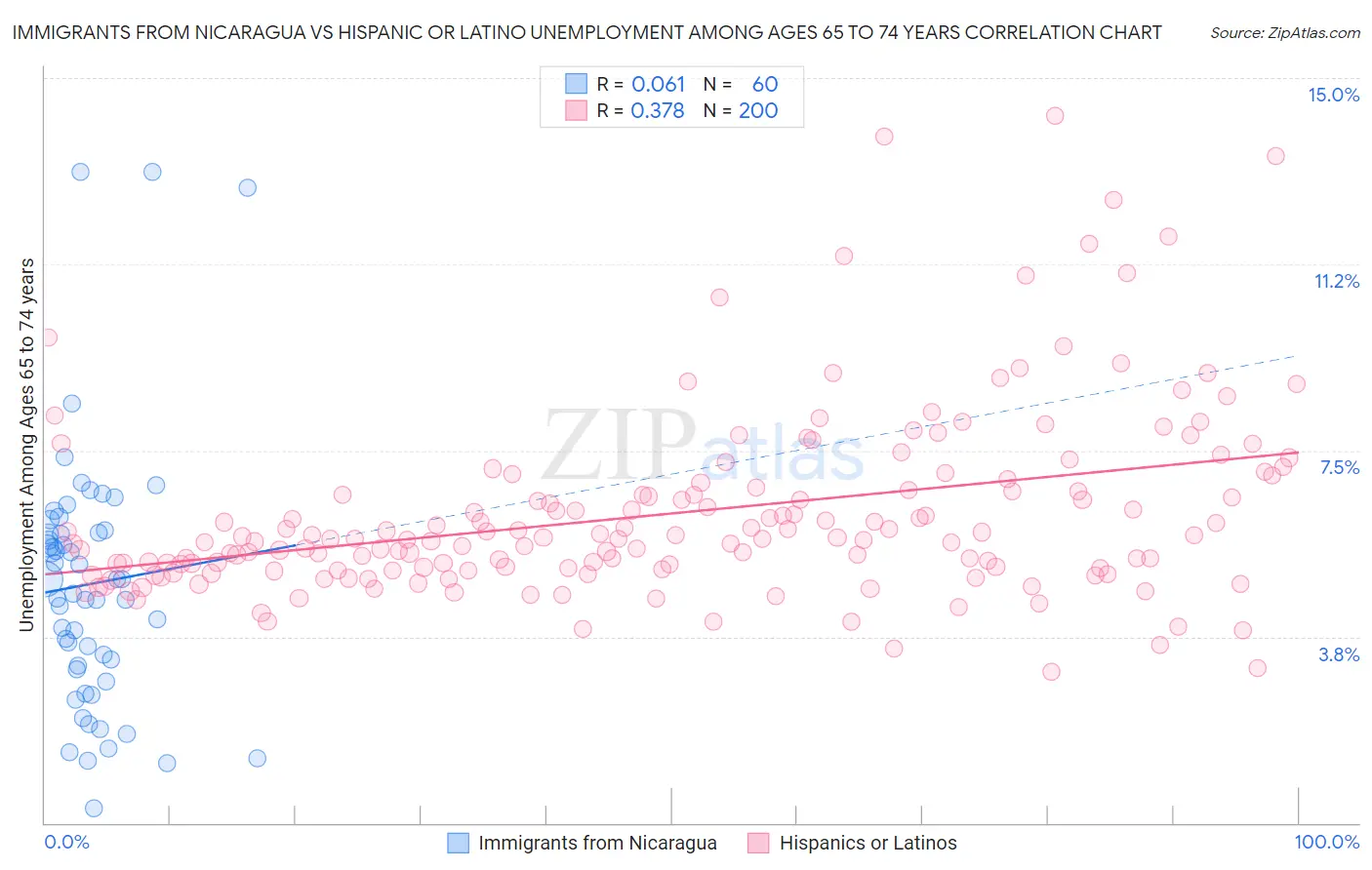Immigrants from Nicaragua vs Hispanic or Latino Unemployment Among Ages 65 to 74 years