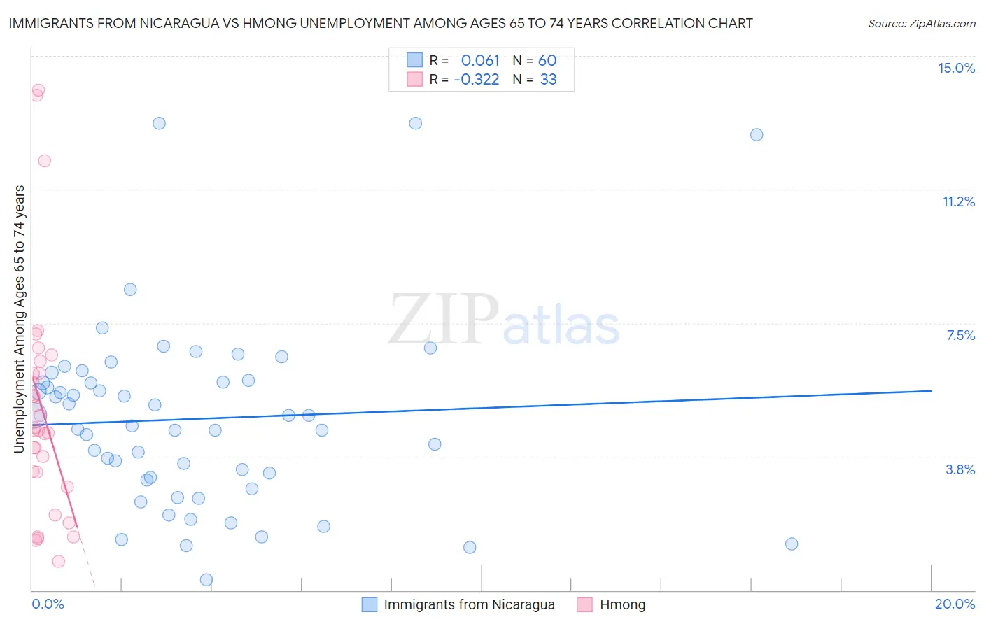 Immigrants from Nicaragua vs Hmong Unemployment Among Ages 65 to 74 years