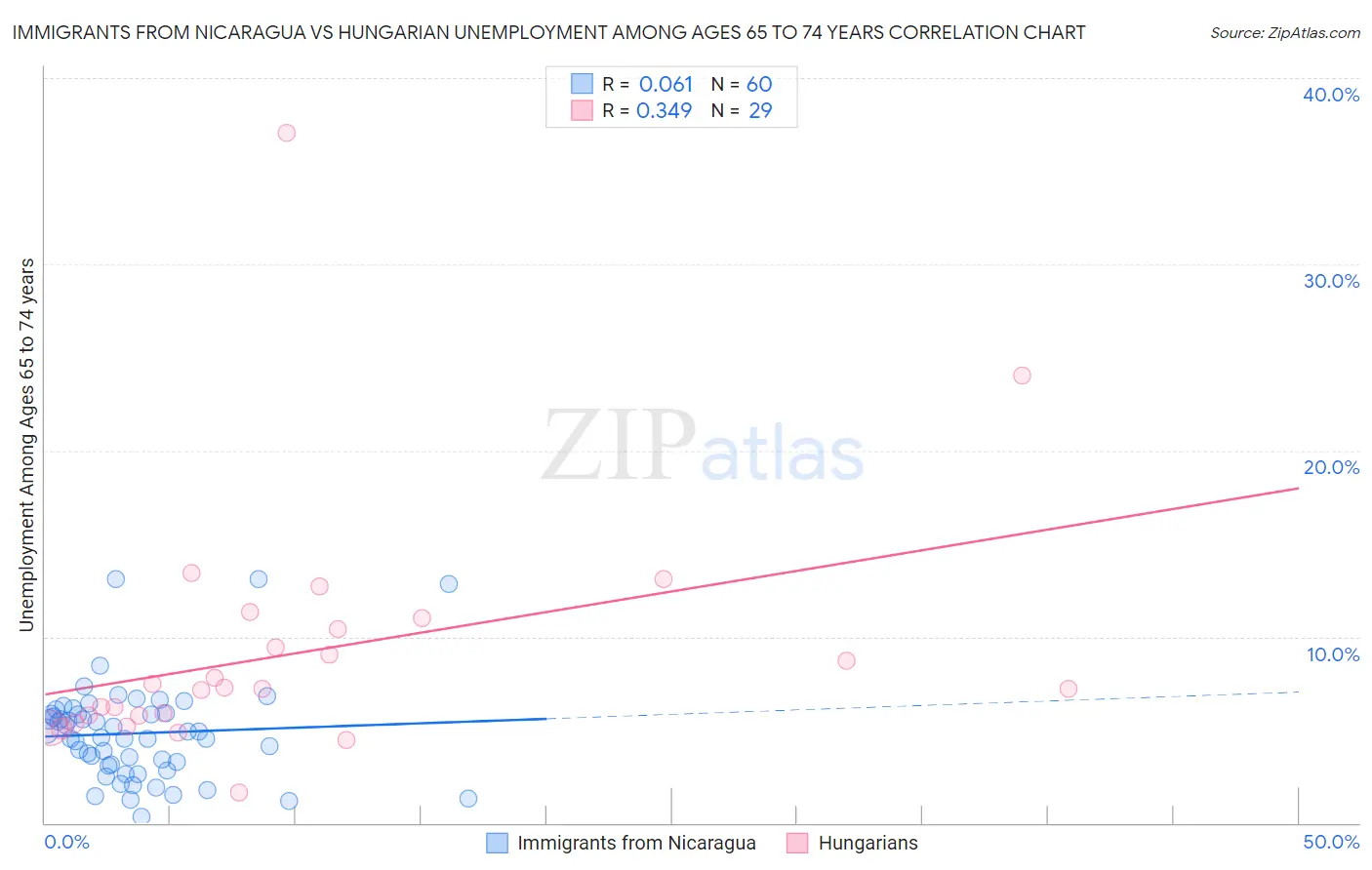 Immigrants from Nicaragua vs Hungarian Unemployment Among Ages 65 to 74 years