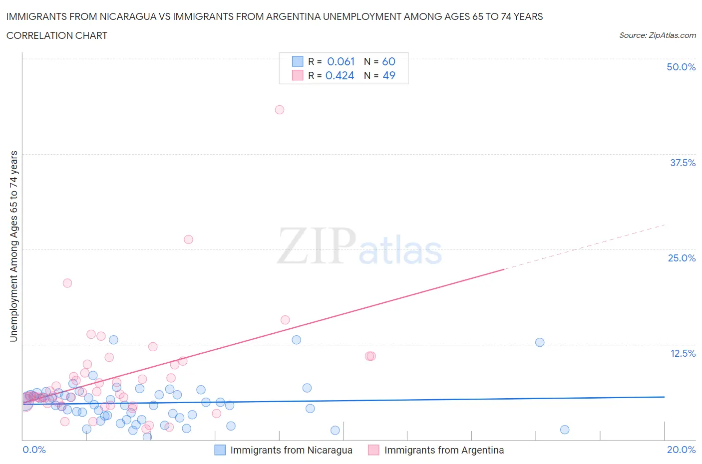 Immigrants from Nicaragua vs Immigrants from Argentina Unemployment Among Ages 65 to 74 years